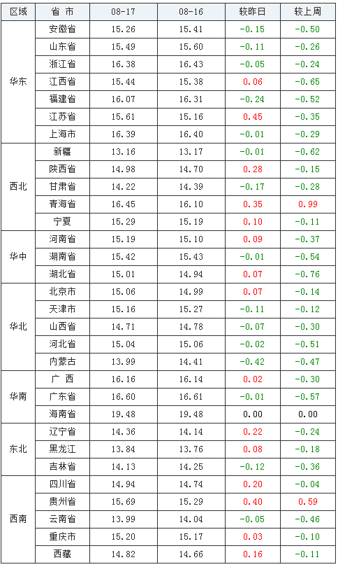 2021年08月17日全國外三元生豬價格行情漲跌表