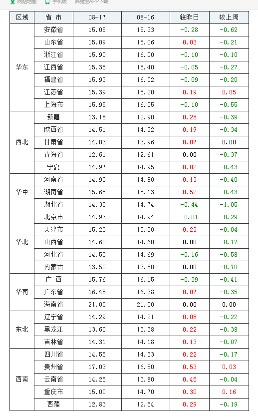 2021年08月17日全國內(nèi)三元生豬價(jià)格行情漲跌表