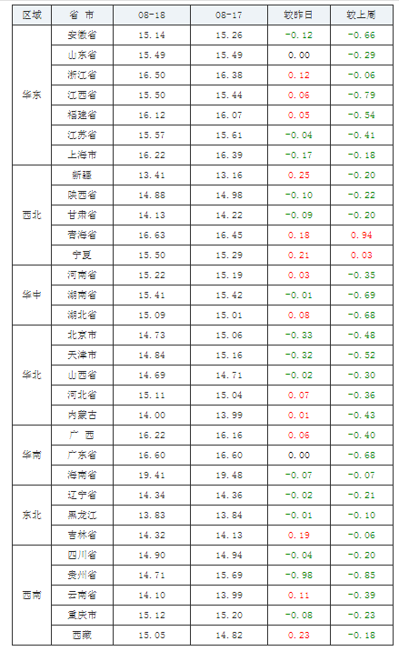  2021年08月18日全國外三元生豬價格行情漲跌表