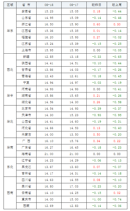 2021年08月18日全國內三元生豬價格行情漲跌表