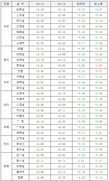 2021年08月19日全國外三元生豬價格行情漲跌表