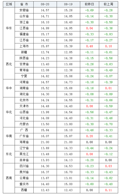  2021年08月20日全國(guó)內(nèi)三元生豬價(jià)格行情漲跌表