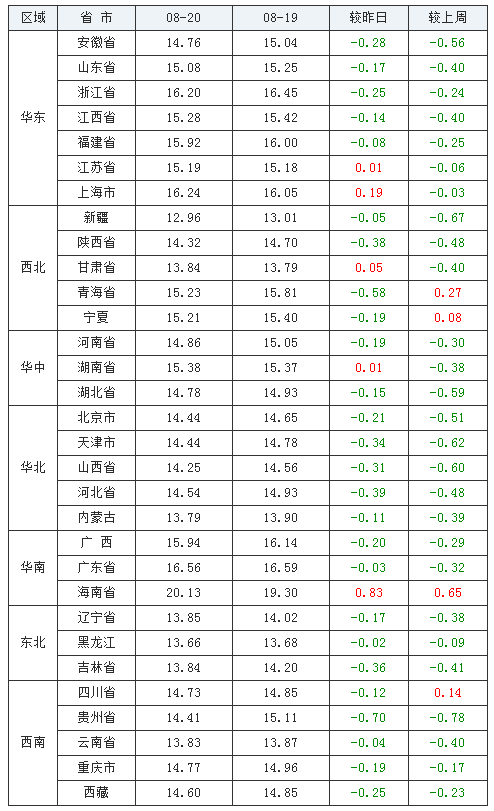 2021年08月20日全國外三元生豬價格行情漲跌表