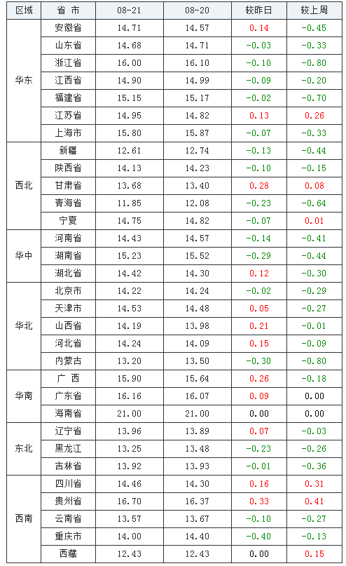 2021年08月21日全國內三元生豬價格行情漲跌表