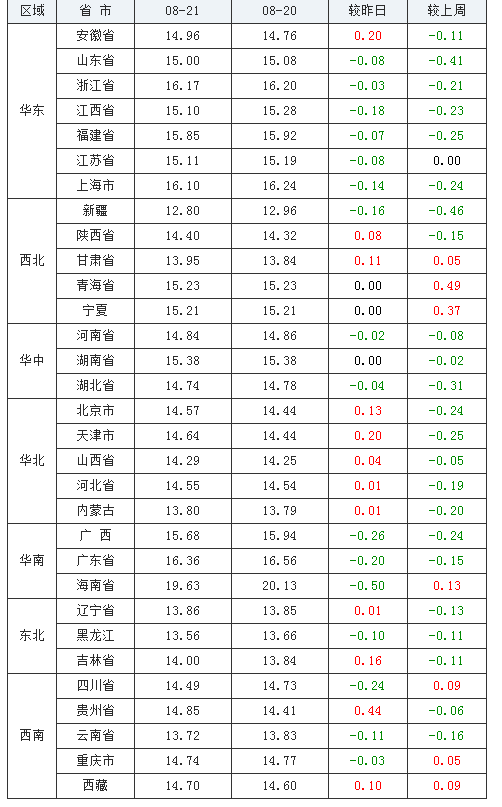 2021年08月21日全國外三元生豬價格行情漲跌表