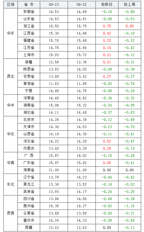 2021年08月23日全國內三元生豬價格行情漲跌表