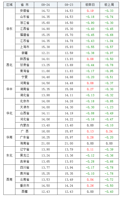  2021年08月24日全國內三元生豬價格行情漲跌表