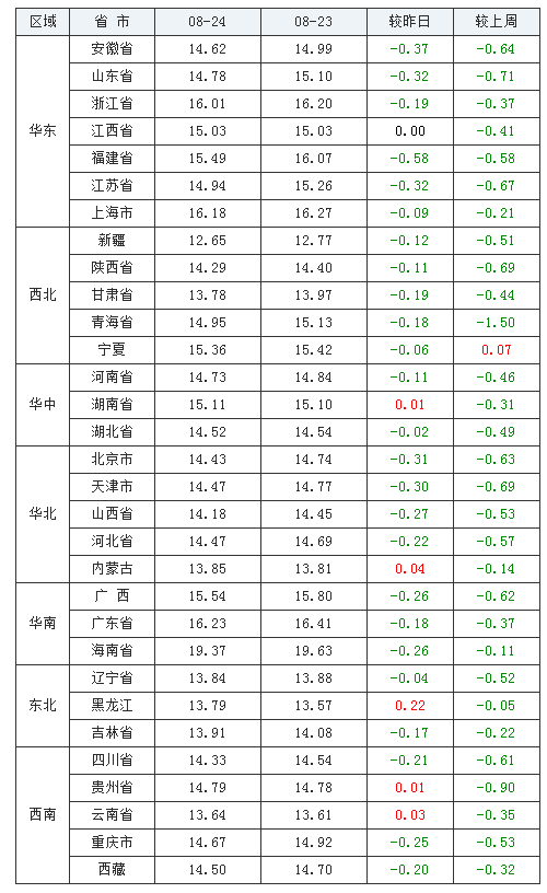 2021年08月24日全國外三元生豬價格行情漲跌表