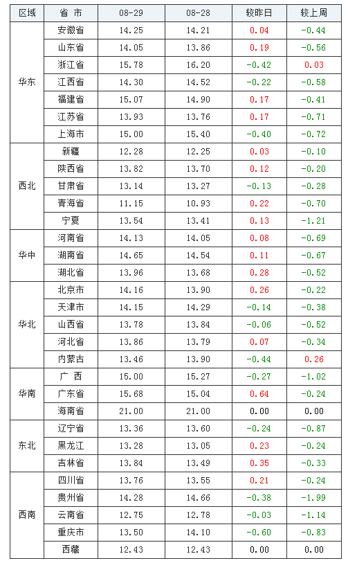 2021年08月29日全國(guó)內(nèi)三元生豬價(jià)格行情漲跌表