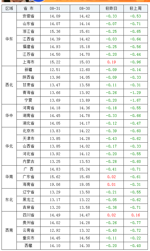 2021年08月31日全國外三元生豬價格行情漲跌表