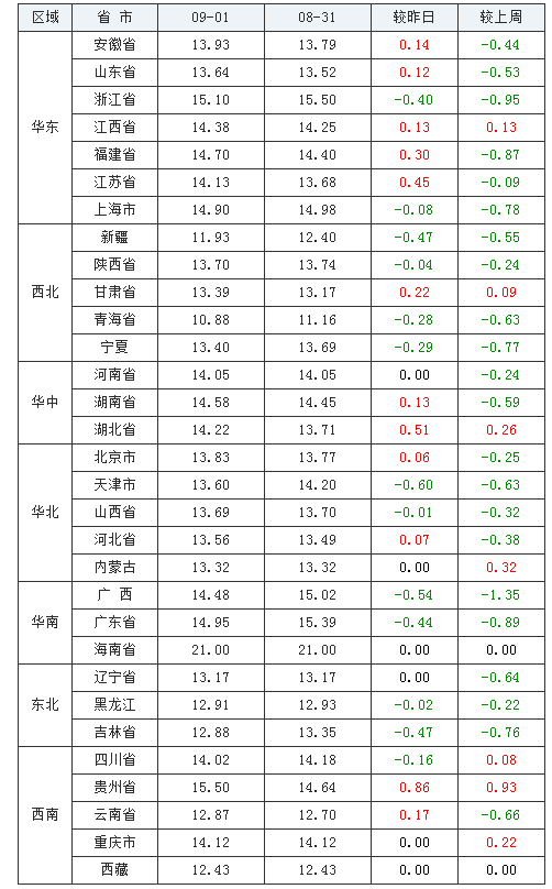 2021年09月01日全國內三元生豬價格行情漲跌表