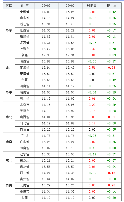 2021年09月03日全國外三元生豬價格行情漲跌表