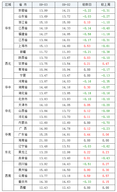 2021年09月03日全國內三元生豬價格行情漲跌表