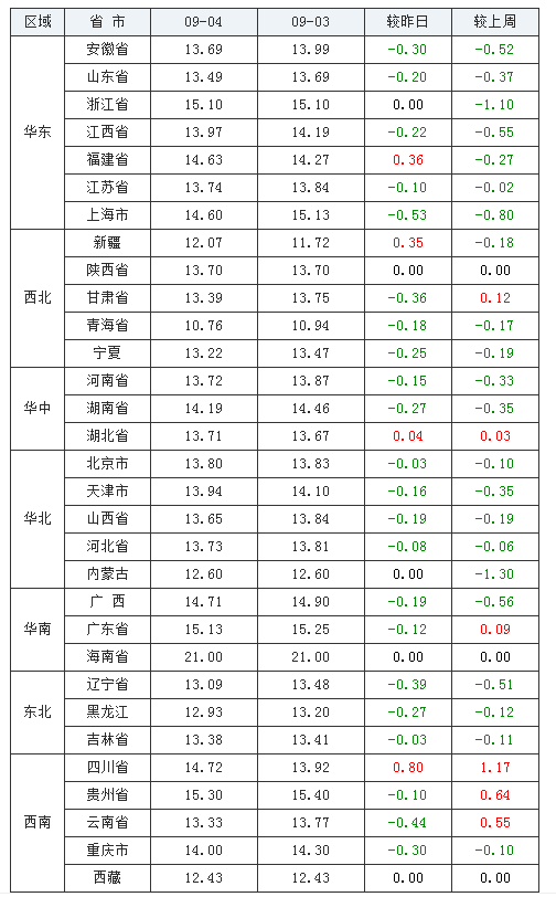 2021年09月04日全國內(nèi)三元生豬價格行情漲跌表