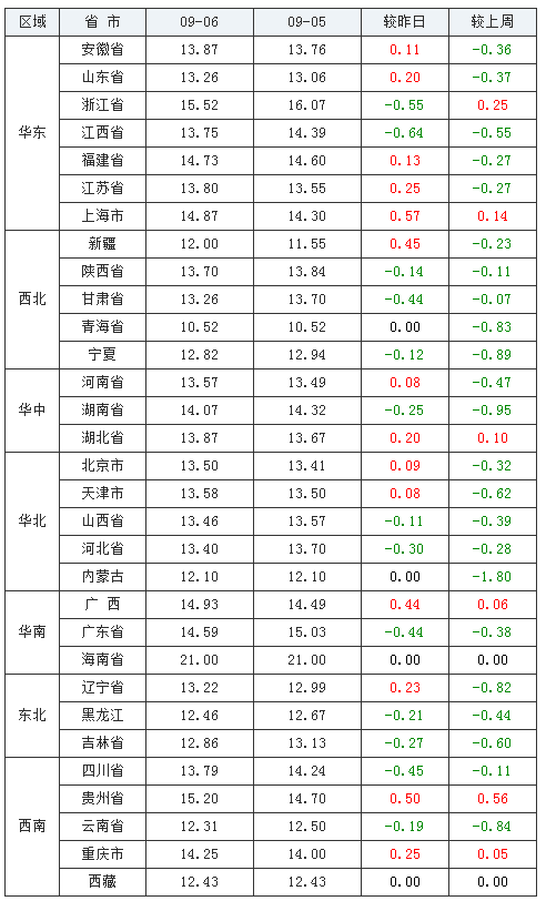 2021年09月06日全國內三元生豬價格行情漲跌表