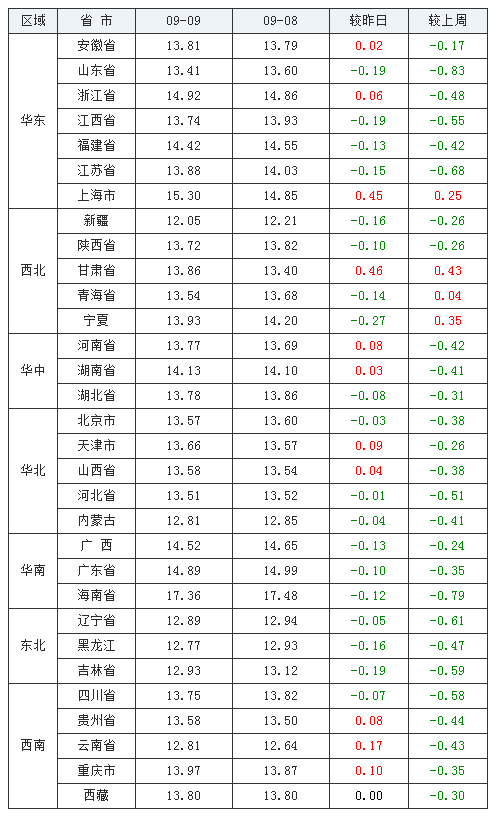 2021年09月09日全國(guó)外三元生豬價(jià)格行情漲跌表