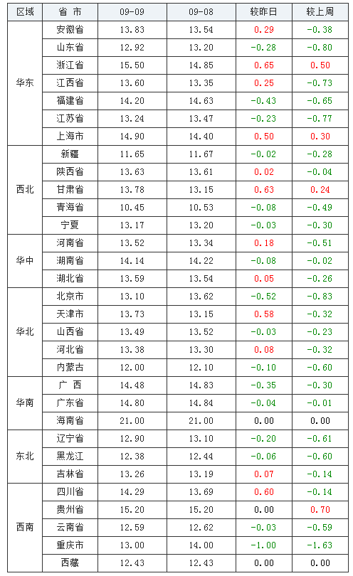 2021年09月09日全國(guó)內(nèi)三元生豬價(jià)格行情漲跌表