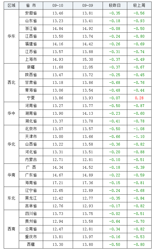 2021年09月10日全國外三元生豬價格行情漲跌表