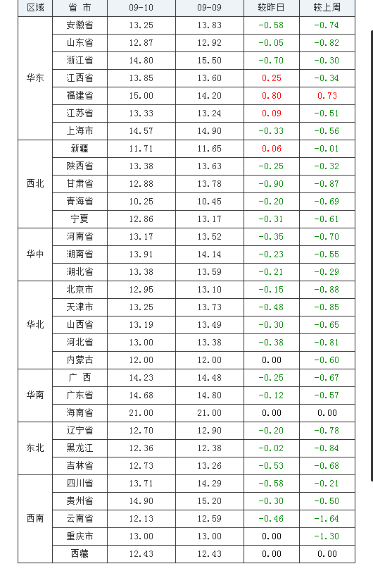 2021年09月10日全國內三元生豬價格行情漲跌表