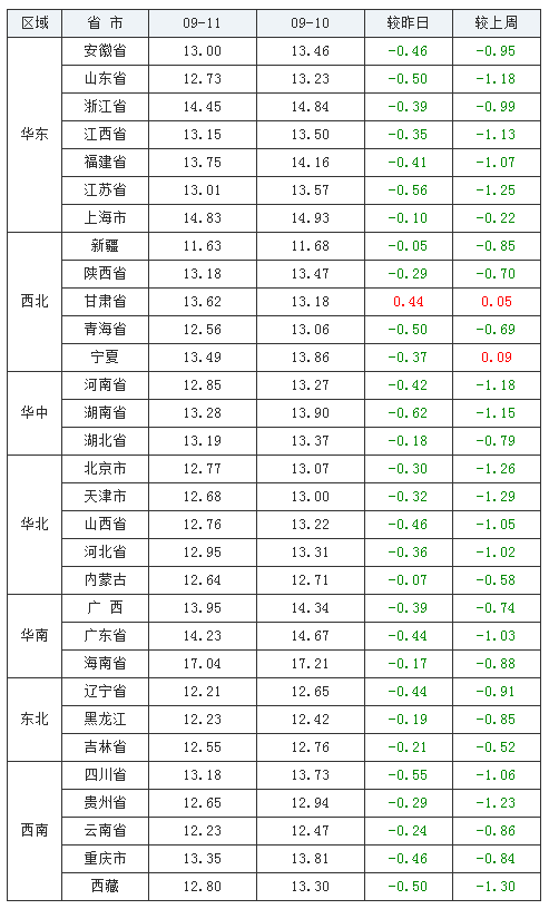 2021年09月11日全國外三元生豬價格行情漲跌表