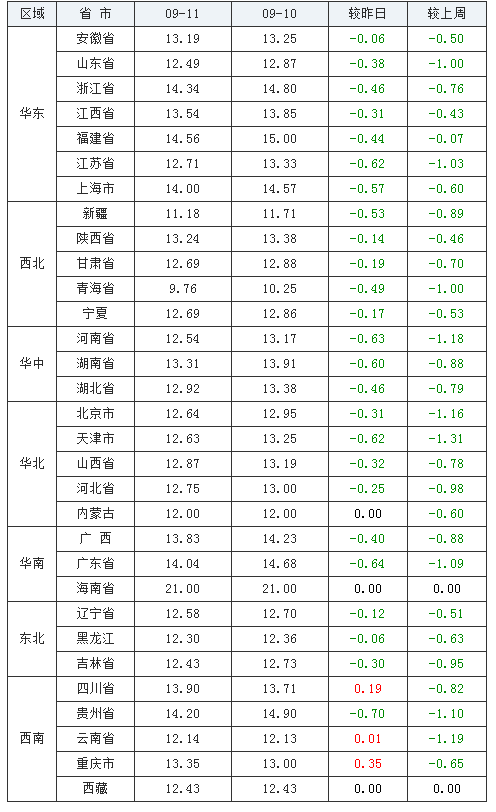 2021年09月11日全國內三元生豬價格行情漲跌表