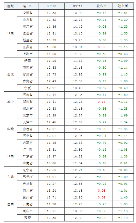 2021年09月12日全國外三元生豬價格行情漲跌表 2021年09月12日中國養