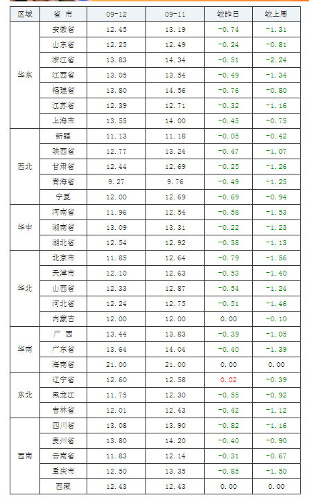 2021年09月12日全國內三元生豬價格行情漲跌表