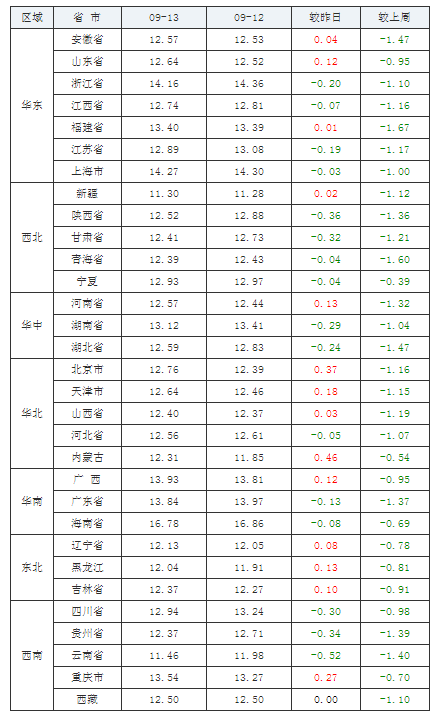 2021年09月13日全國外三元生豬價格行情漲跌表