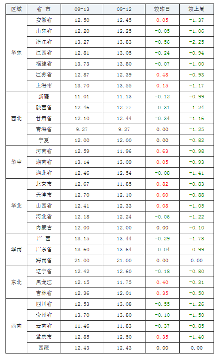 2021年09月13日全國內三元生豬價格行情漲跌表