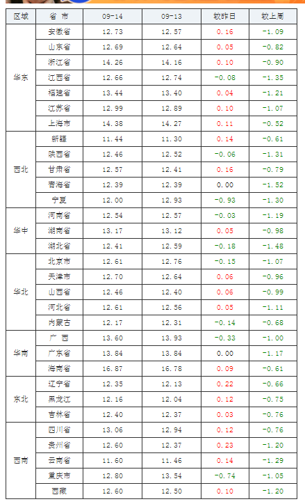 2021年09月14日全國外三元生豬價格行情漲跌表