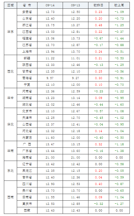 2021年09月14日全國(guó)內(nèi)三元生豬價(jià)格行情漲跌表