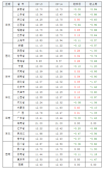 2021年09月15日全國內(nèi)三元生豬價(jià)格行情漲跌表