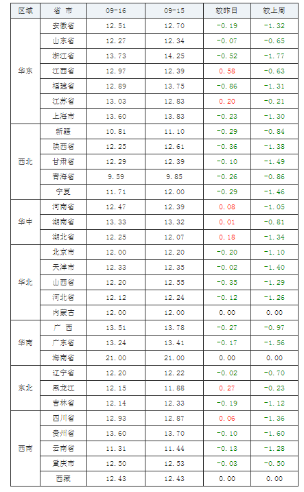 2021年09月16日全國內三元生豬價格行情漲跌表