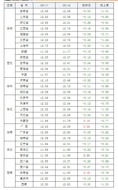 2021年09月17日全國外三元生豬價格行情漲跌表