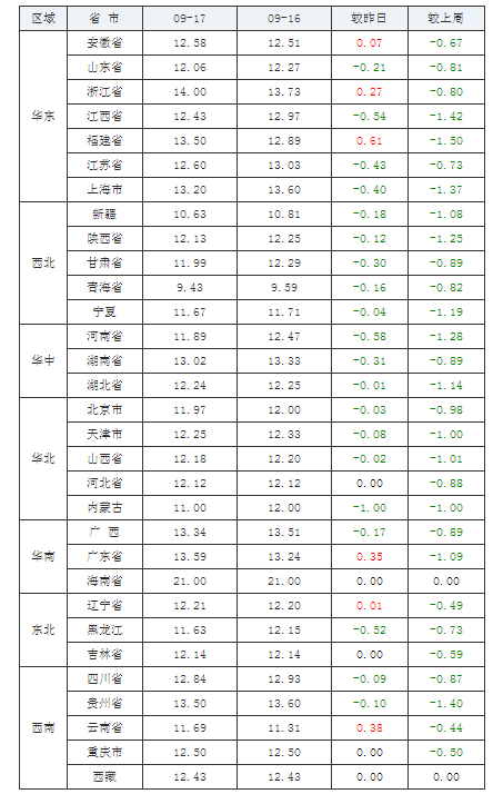 2021年09月17日全國內三元生豬價格行情漲跌表