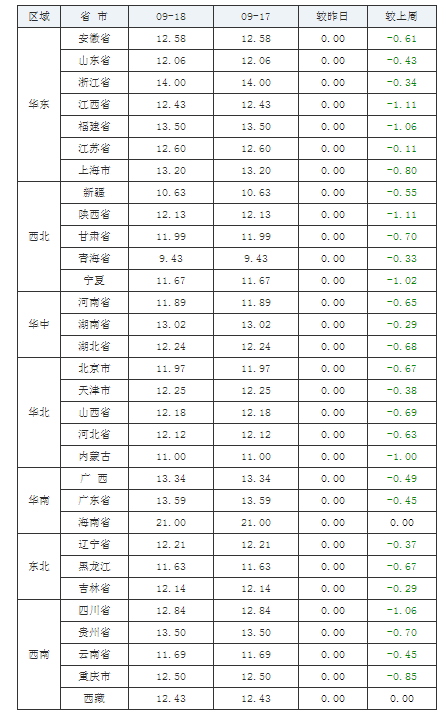 2021年09月18日全國內(nèi)三元生豬價(jià)格行情漲跌表