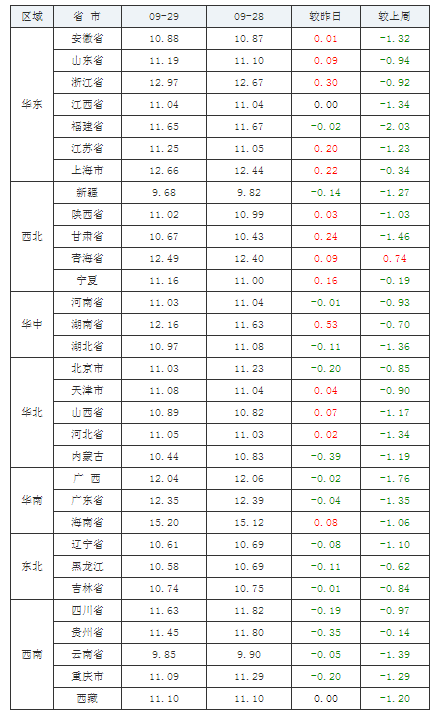 2021年09月29日全國(guó)外三元生豬價(jià)格行情漲跌表