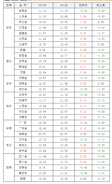 2021年09月29日全國內(nèi)三元生豬價格行情漲跌表