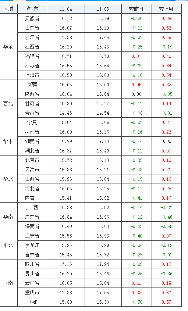 2021年11月04日全國(guó)內(nèi)三元生豬價(jià)格行情漲跌表