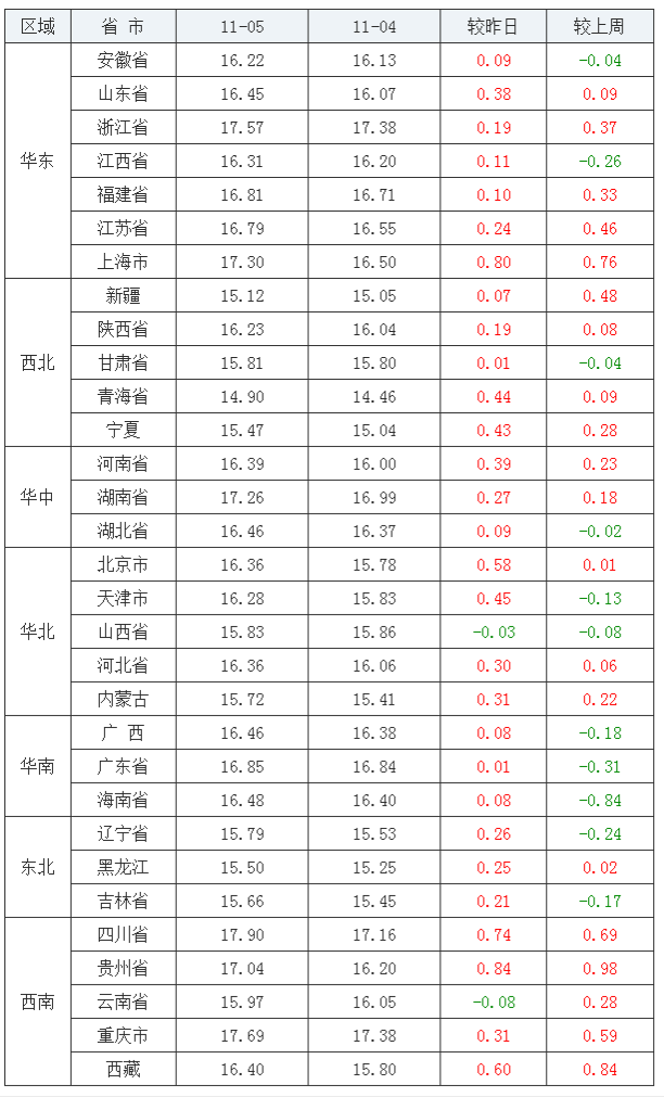 2021年11月05日全國內三元生豬價格行情漲跌表