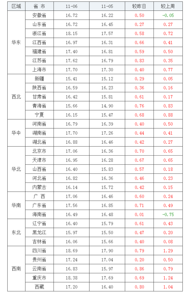 2021年11月06日全國內三元生豬價格行情漲跌表