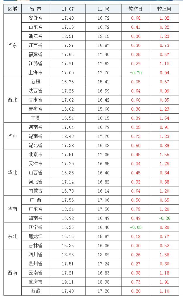 2021年11月07日全國內三元生豬價格行情漲跌表