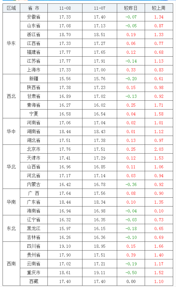 2021年11月08日全國內三元生豬價格行情漲跌表