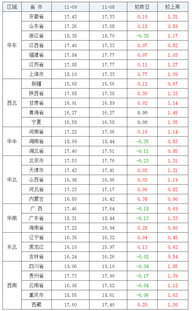 2021年11月09日全國內三元生豬價格行情漲跌表