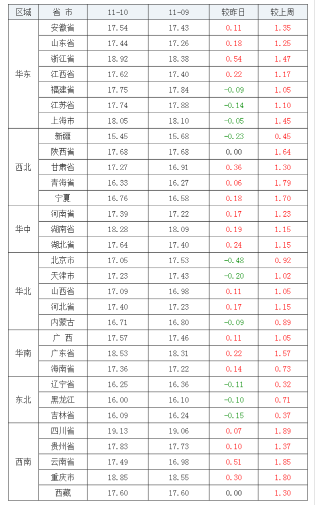 2021年11月10日全國內(nèi)三元生豬價格行情漲跌表