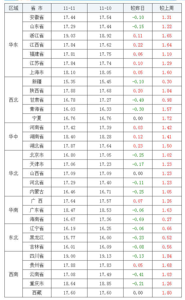  2021年11月11日全國外三元生豬價格行情漲跌表