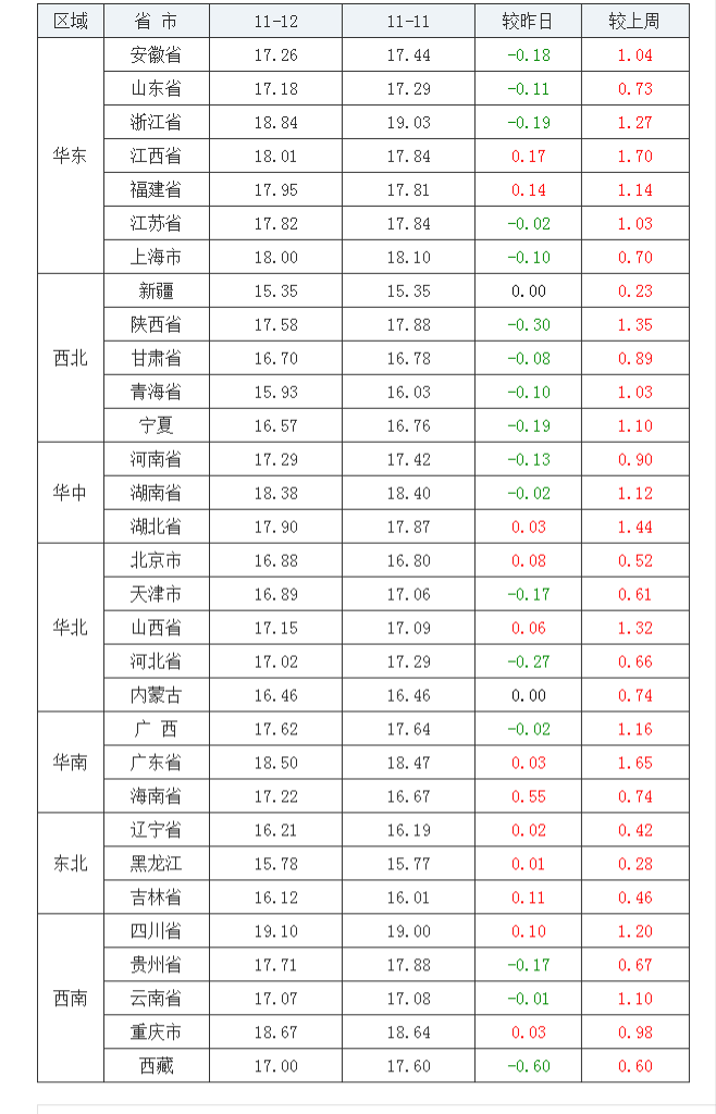 2021年11月12日全國(guó)外三元生豬價(jià)格行情漲跌表