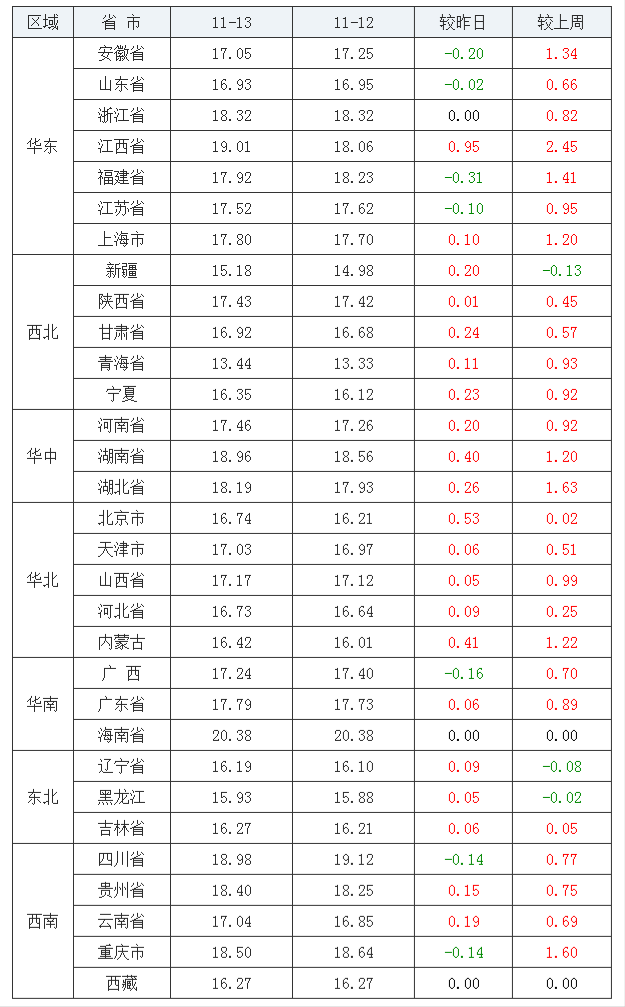 2021年11月13日全國內(nèi)三元生豬價格行情漲跌表