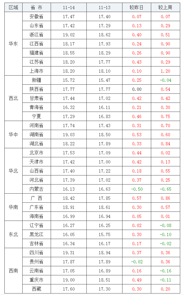 2021年11月14日全國外三元生豬價格行情漲跌表