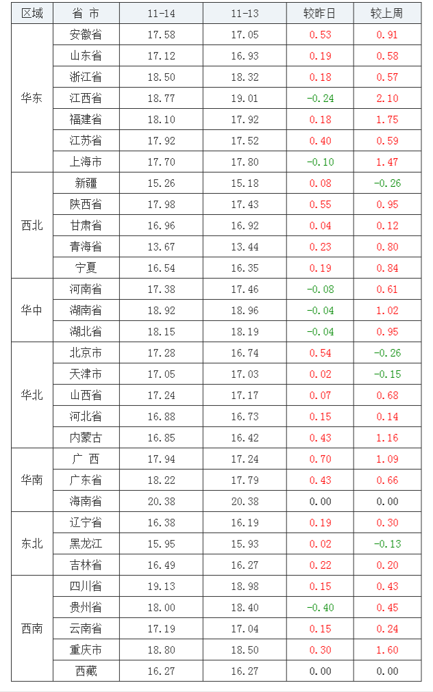 2021年11月14日全國內(nèi)三元生豬價格行情漲跌表